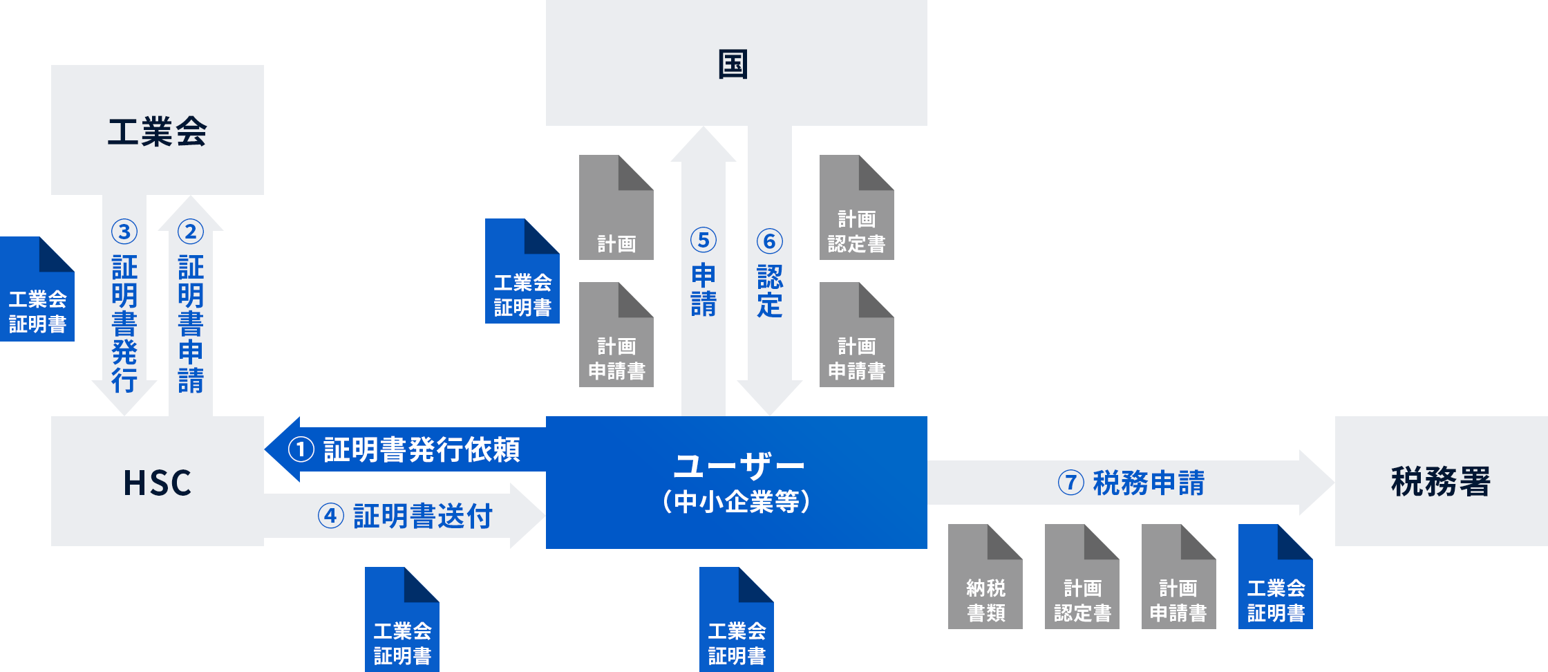 申請の流れ