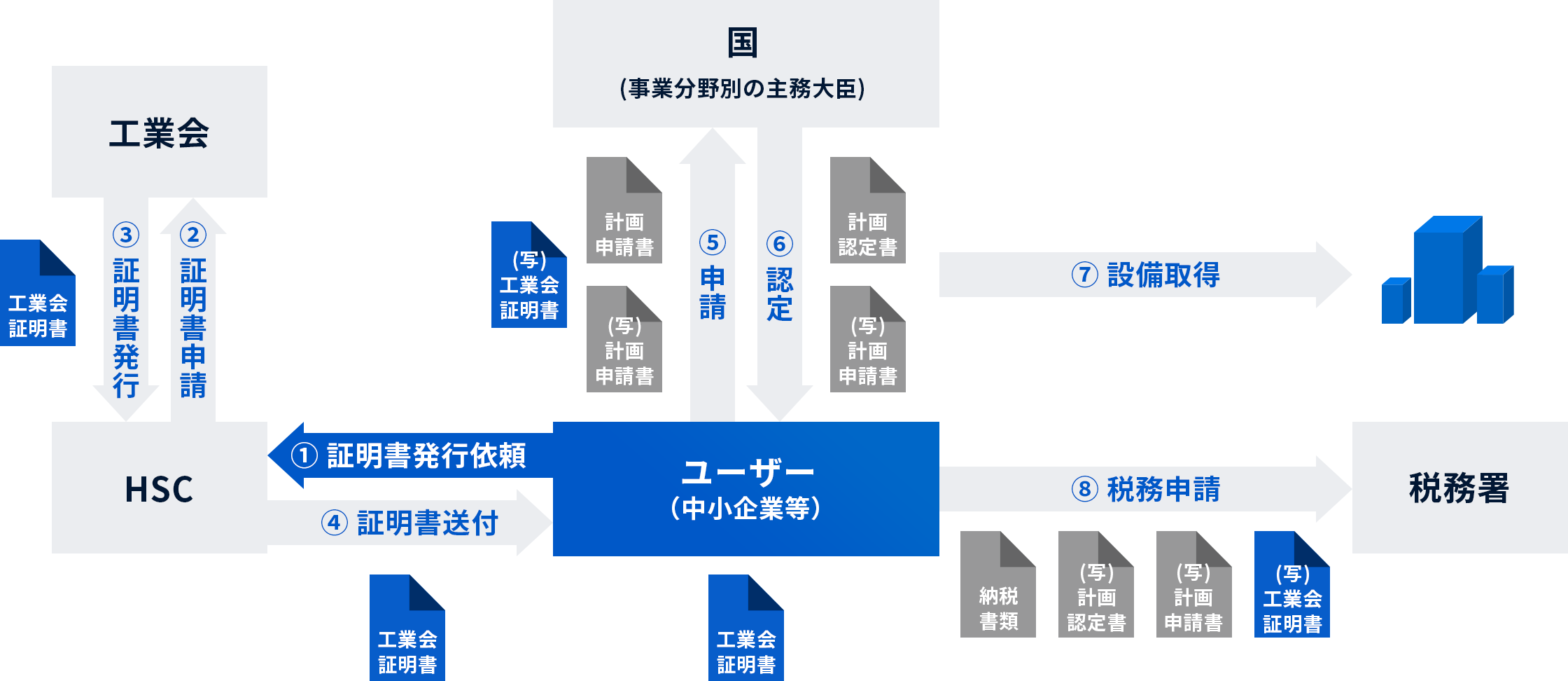 申請の流れ