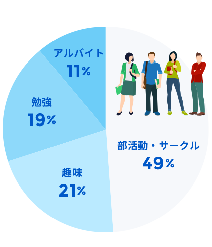 学生時代に最も力を入れていたこと