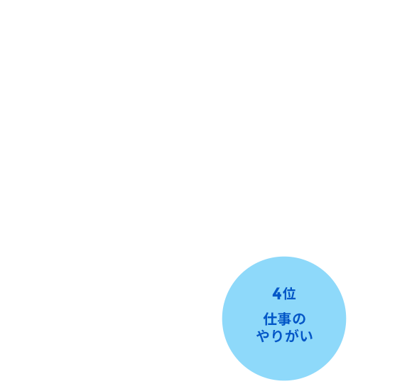 4位:仕事のやりがい